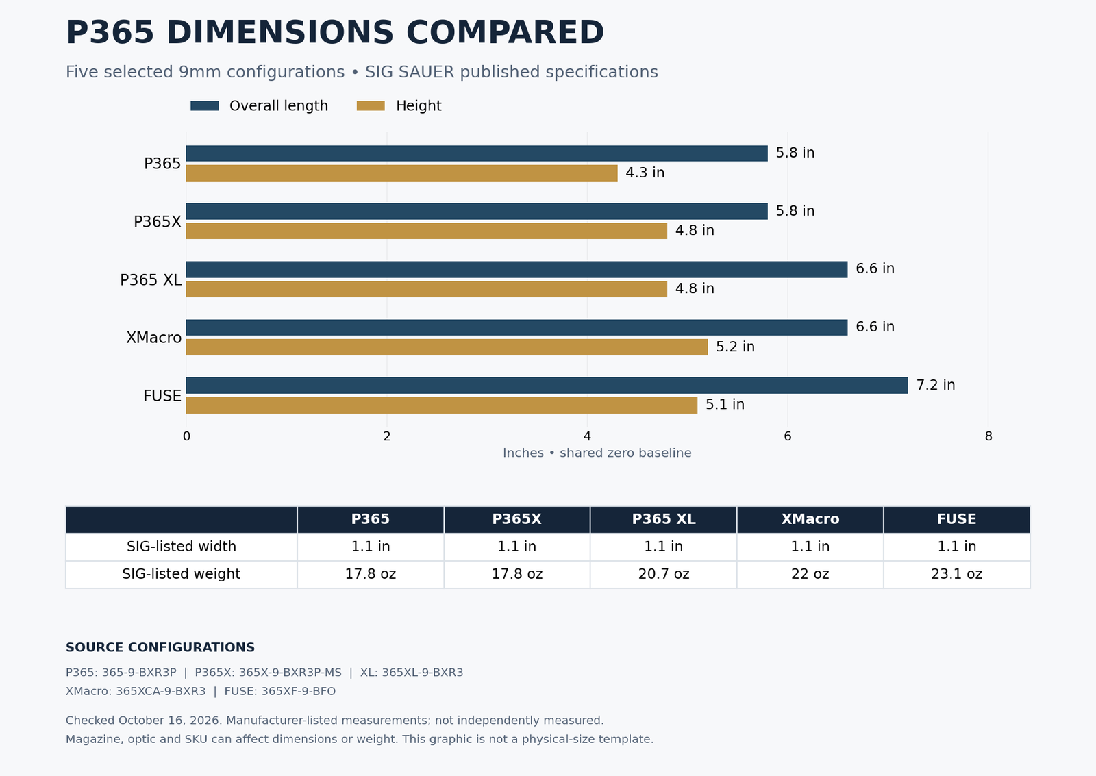 Overall length and height comparison of five SIG SAUER P365 configurations, with published widths and weights; full measurements are in the accompanying table.