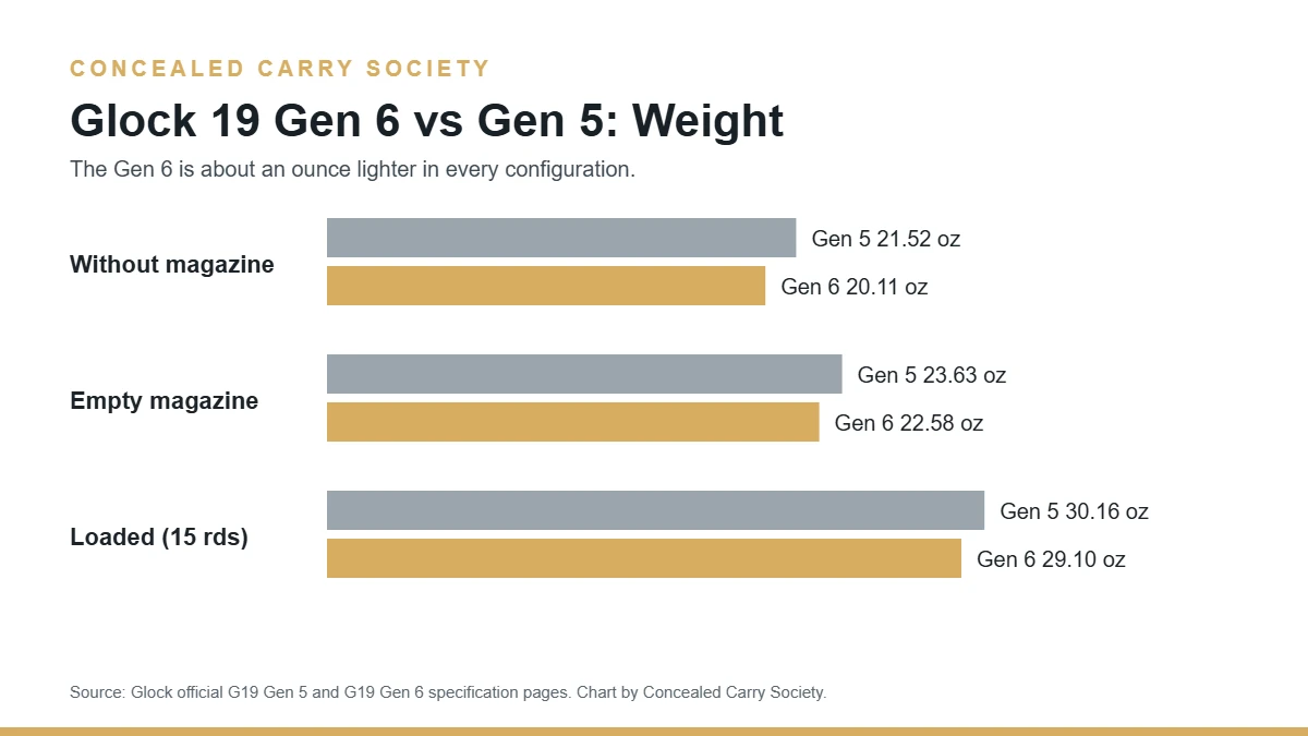 Bar chart comparing Glock 19 Gen 6 and Gen 5 weight without magazine, with empty magazine and loaded